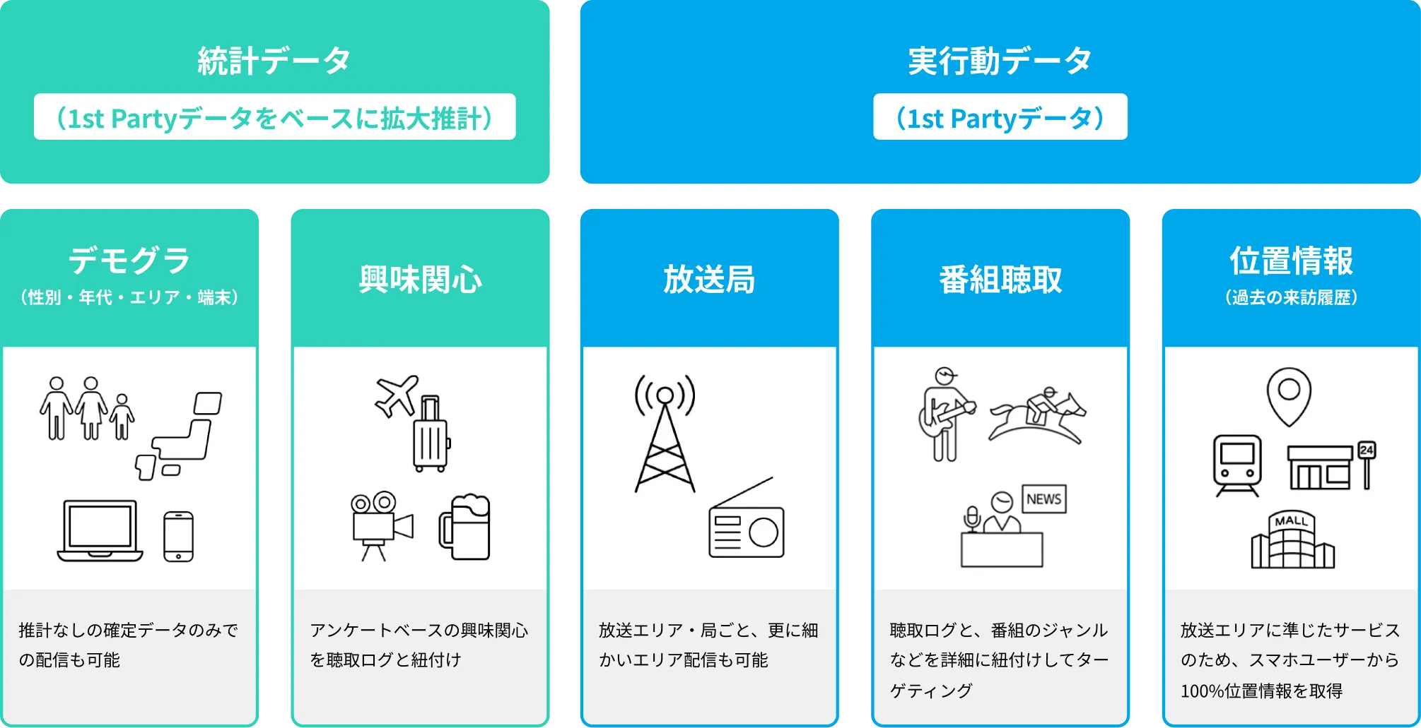 独自データによるターゲティング