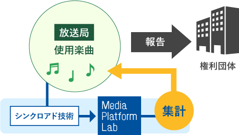 全曲報告サービスの図解 詳細は前述