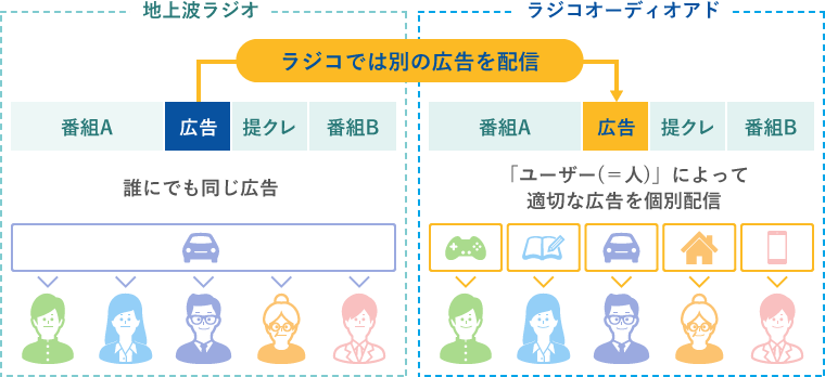 地上波ラジオでは誰にでも同じ広告を配信するのに対し、ラジコオーディオアドではユーザによって適切な広告を個別配信しています