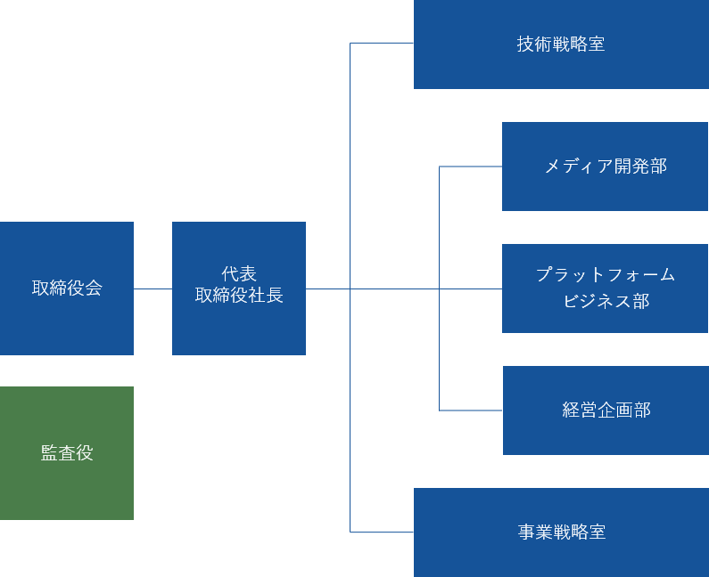 組織図の説明です。取締役会の下組織に代表取締役社長、その下に技術戦略室、メディア開発部、プラットフォームビジネス部、経営企画部、事業戦略室が並び、独立組織として監査役があります。