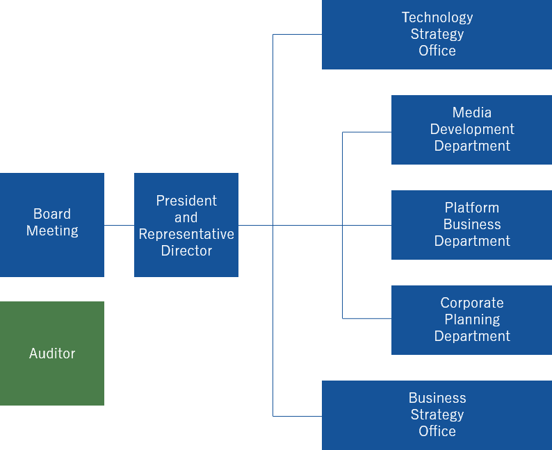 Organizational Chart