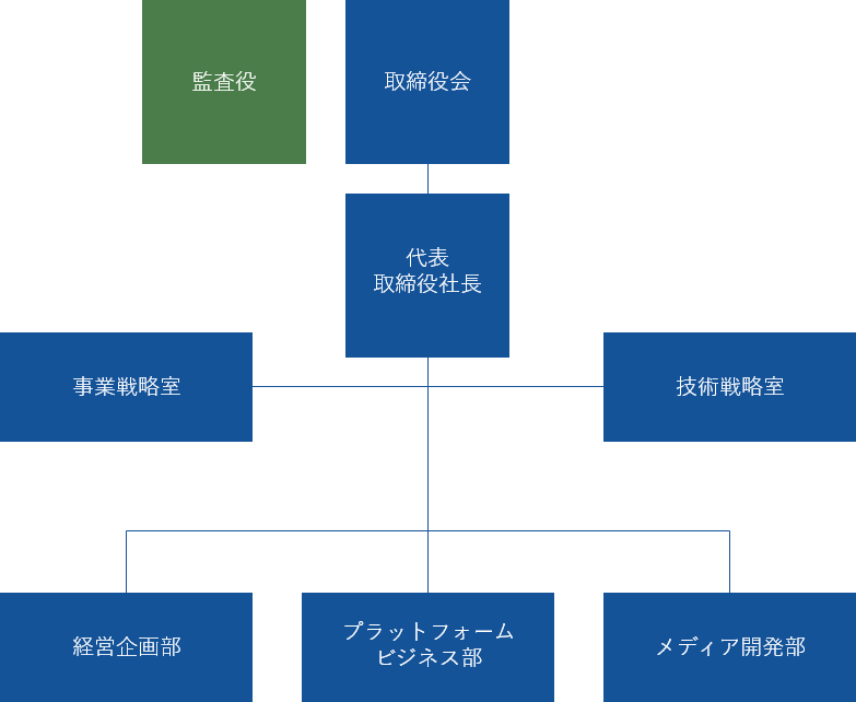 組織図の説明です。取締役会の下組織に代表取締役社長、その下に技術戦略室、メディア開発部、プラットフォームビジネス部、経営企画部、事業戦略室が並び、独立組織として監査役があります。