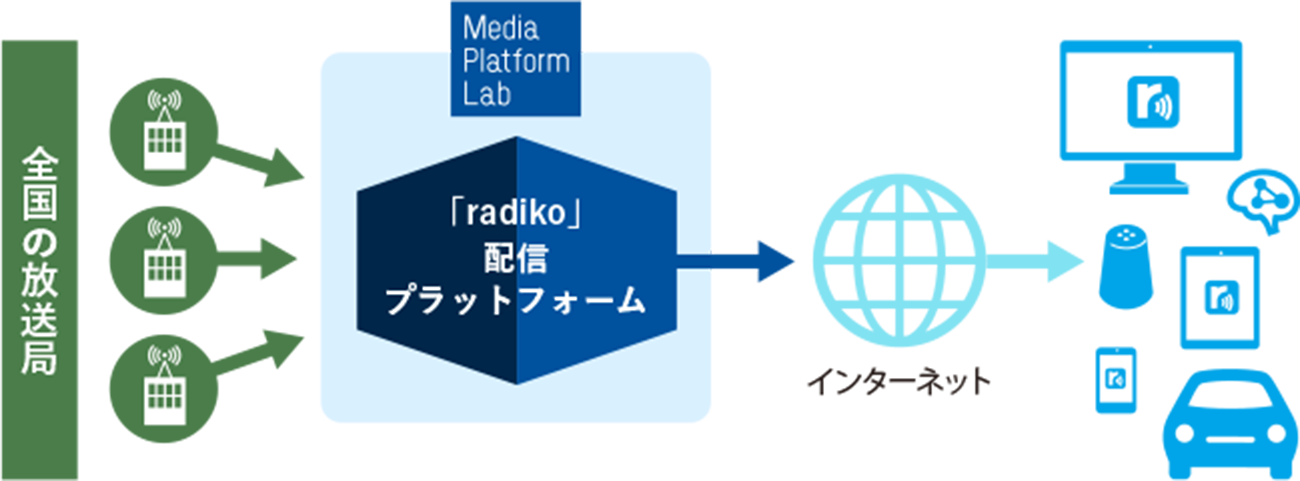 ラジコ配信プラットフォームは全国の放送局を一元的にマネジメントし、インターネットを通じて様々なデバイスへと情報を届けます