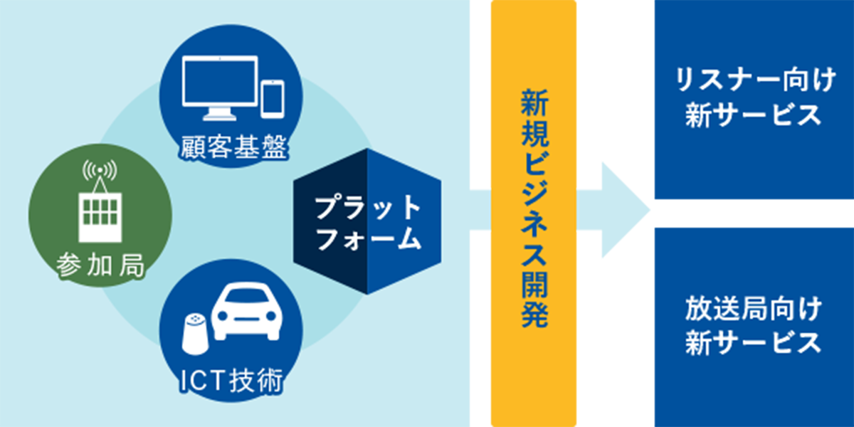 ラジコの新規ビジネス開発　イメージ画像